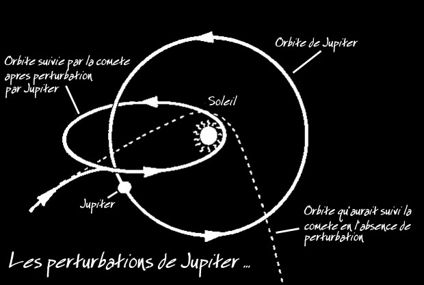 perturbations jupiter